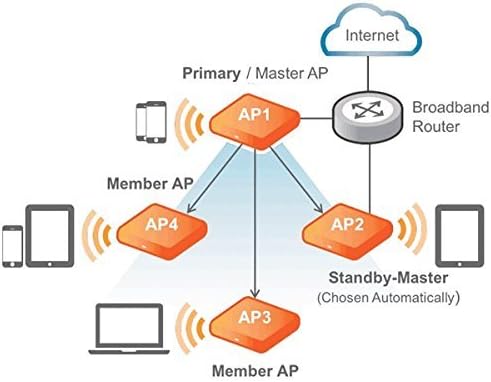RUCKUS 901-R710-US00 ZoneFlex R710 Smart Wi-Fi 802.11ac Access Point - Coretek Computers